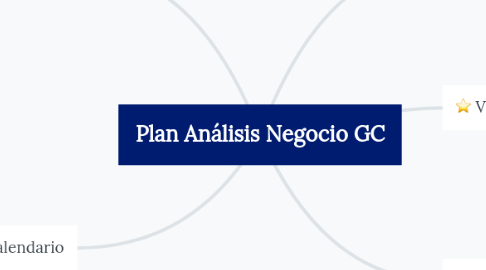 Mind Map: Plan Análisis Negocio GC