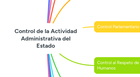 Mind Map: Control de la Actividad Administrativa del Estado
