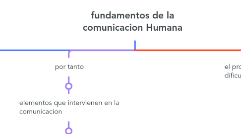 Mind Map: fundamentos de la comunicacion Humana