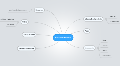 Mind Map: Passive Income