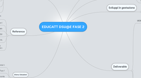 Mind Map: EDUCATT DSU@E FASE 2