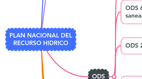 Mind Map: PLAN NACIONAL DEL RECURSO HIDRICO