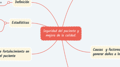 Mind Map: Seguridad del paciente y mejora de la calidad.