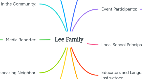 Mind Map: Lee Family