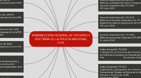 Mind Map: SUBDIRECCIÓN GENERAL DE ESTUDIOS Y DOCTRINA DE LA POLICIA NACIONAL CIVIL