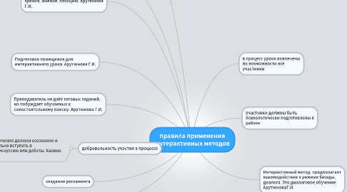 Mind Map: правила применения интерактивных методов