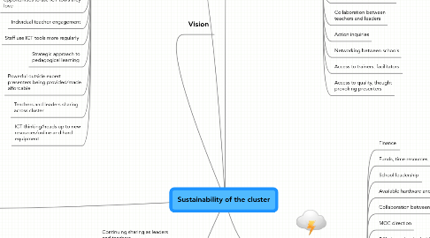 Mind Map: Sustainability of the cluster