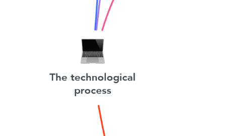 Mind Map: The technological process