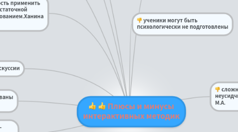 Mind Map: Плюсы и минусы интерактивных методик