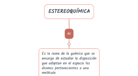 Mind Map: ESTEREOQUÍMICA