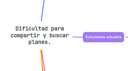Mind Map: Dificultad para compartir y buscar planes.