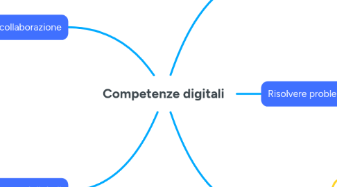 Mind Map: Competenze digitali