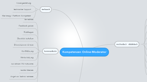 Mind Map: Kompetenzen Online-Moderator