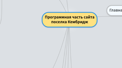 Mind Map: Программная часть сайта поселка Кембридж