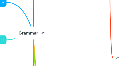 Mind Map: Grammar