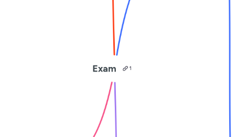Mind Map: Exam