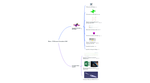 Mind Map: Mines - PI Mécaero Formation CAO