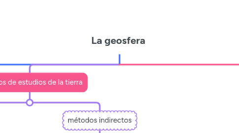 Mind Map: La geosfera