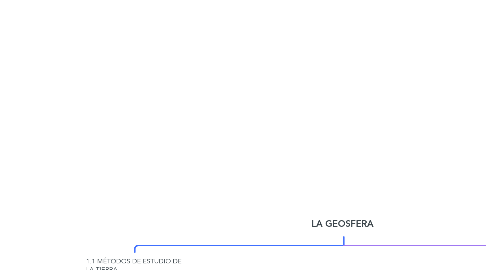 Mind Map: LA GEOSFERA