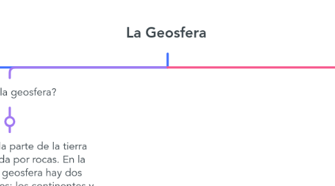 Mind Map: La Geosfera
