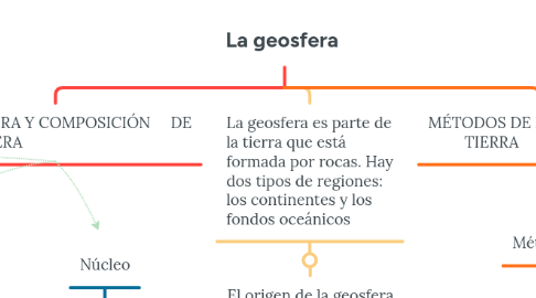 Mind Map: La geosfera