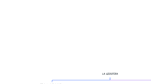 Mind Map: LA GEOSFERA