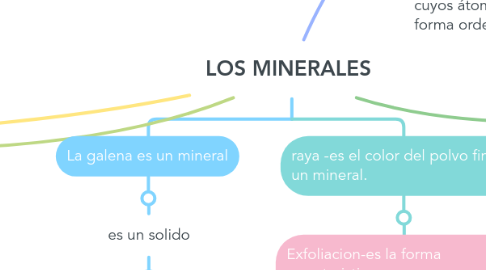 Mind Map: LOS MINERALES