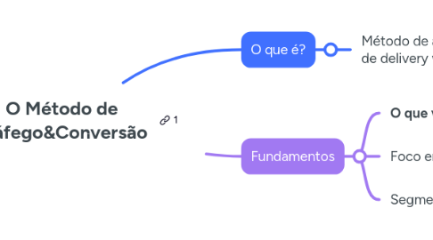 Mind Map: O Método de Tráfego&Conversão