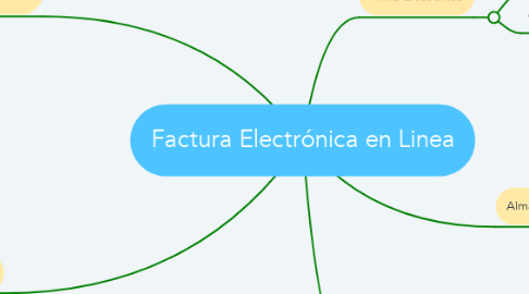 Mind Map: Factura Electrónica en Linea