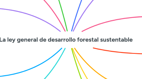 Mind Map: La ley general de desarrollo forestal sustentable