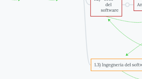 Mind Map: Gestione progetto Modulo didattico 1