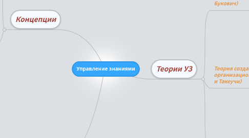 Mind Map: Управление знаниями