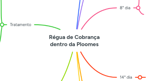 Mind Map: Régua de Cobrança dentro da Ploomes