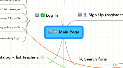Mind Map: Main Page