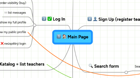 Mind Map: Main Page