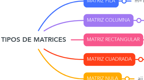 Mind Map: TIPOS DE MATRICES