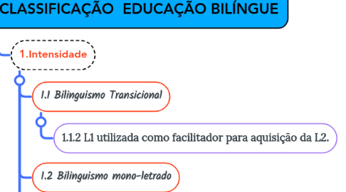 Mind Map: CLASSIFICAÇÃO EDUCAÇÃO BILÍNGUE