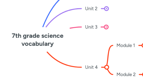 Mind Map: 7th grade science vocabulary
