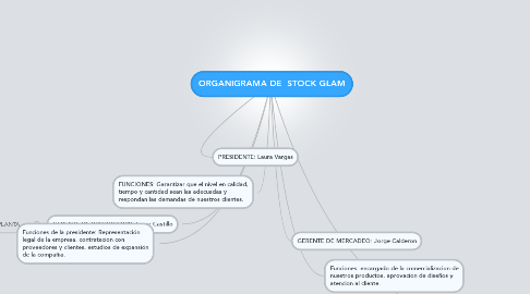 Mind Map: ORGANIGRAMA DE  STOCK GLAM