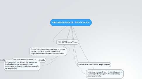 Mind Map: ORGANIGRAMA DE  STOCK GLAM