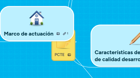 Mind Map: PCTE