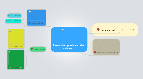 Mind Map: Reelección presidencial en Colombia.