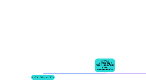 Mind Map: ENFOQUE HUMANISTICO Y TEORIA NEOCLÁSICA EN LA ADMINISTRACIÓN