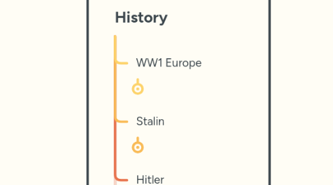 Mind Map: History