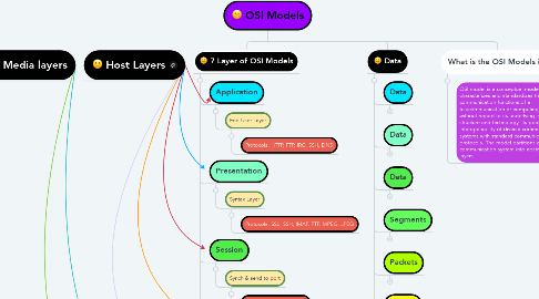 Mind Map: OSI Models