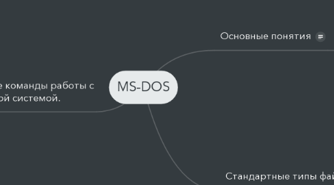 Mind Map: MS-DOS