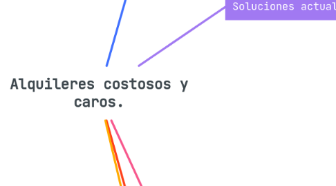 Mind Map: Alquileres costosos y caros.