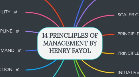 Mind Map: 14 PRINCLIPLES OF MANAGEMENT BY HENRY FAYOL
