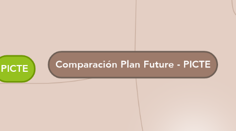 Mind Map: Comparación Plan Future - PICTE