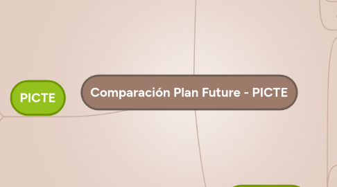 Mind Map: Comparación Plan Future - PICTE